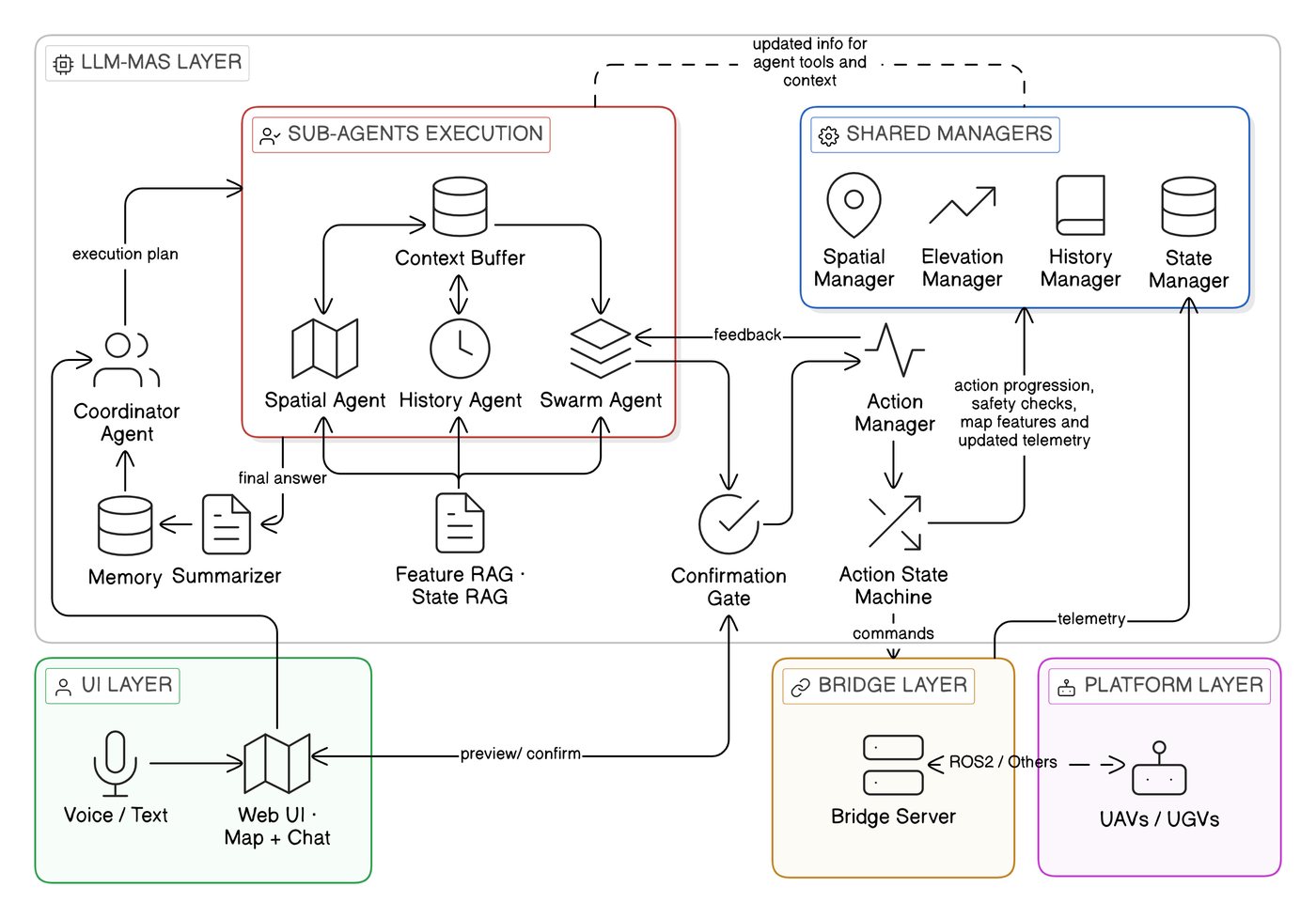 Pipeline from operator input to action execution via bridge and telemetry feedback.