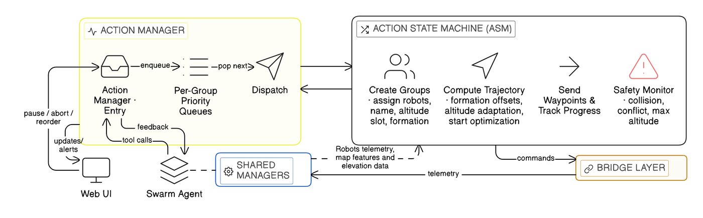 Swarm-Steward action state machine: execution and monitoring lifecycle