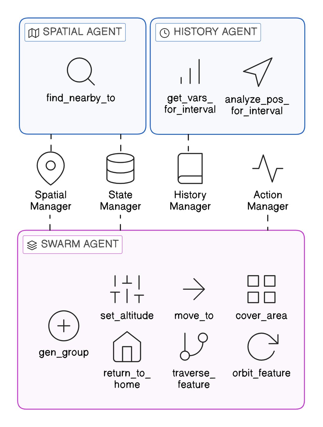 Sub-agents and their tool interfaces.