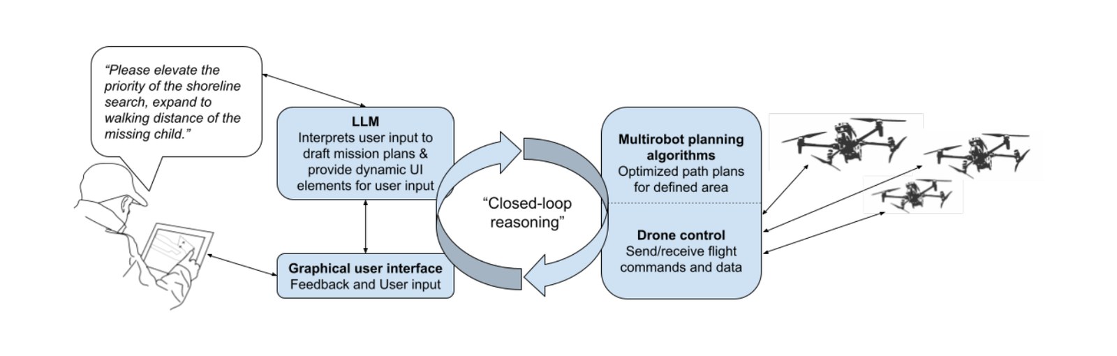 NAMUR concept: natural language to multi-drone missions