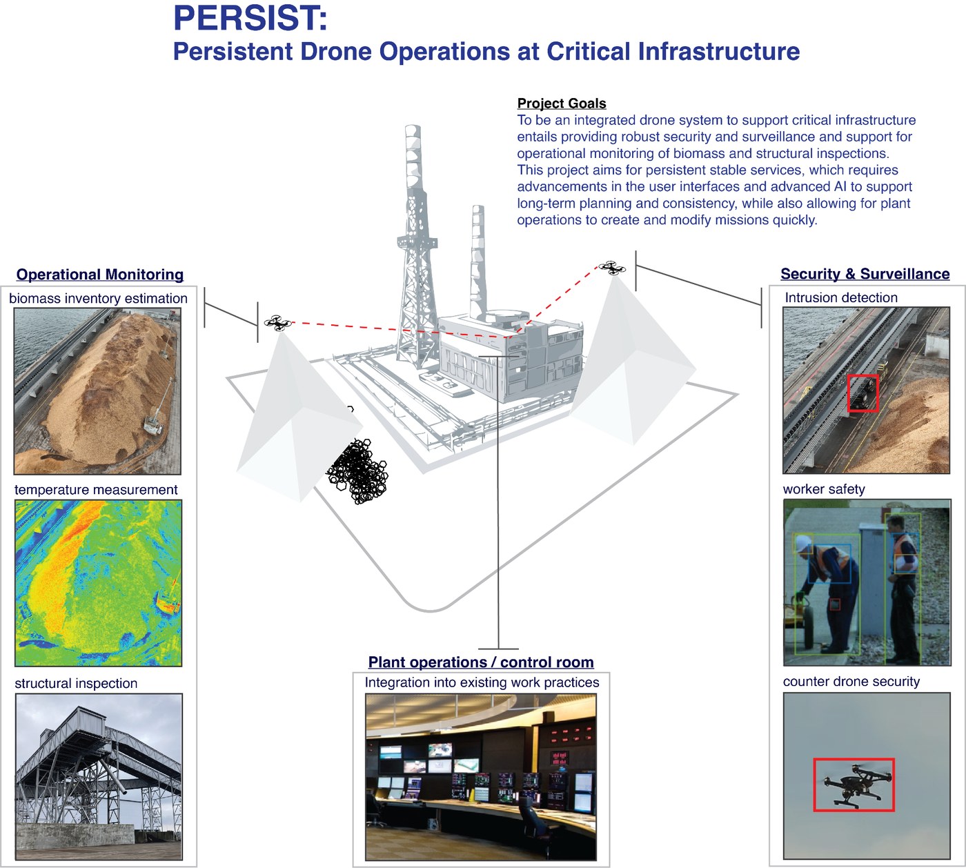 PERSIST project overview: operational monitoring, security and surveillance, and control-room integration around a persistent autonomous drone system