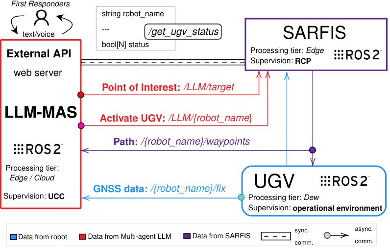 System architecture and communication workflow: operator, LLM-MAS, robots