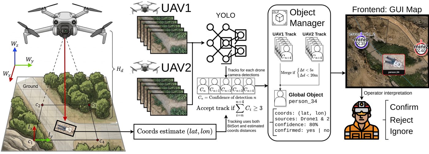 Victim-detection and object-fusion pipeline from UAV video to confirmed candidates