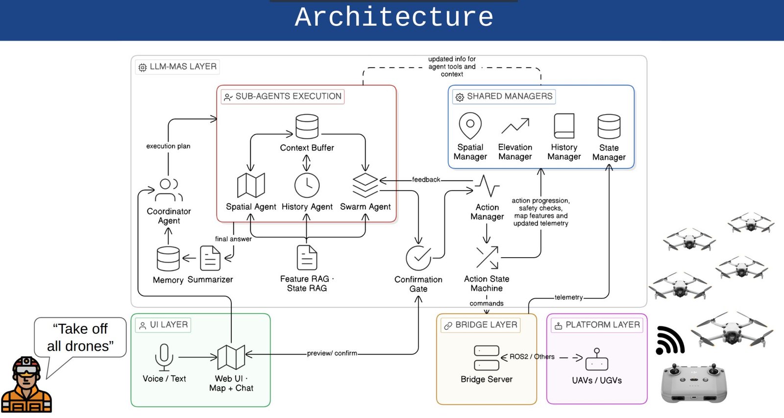 Swarm-Steward hierarchical LLM architecture