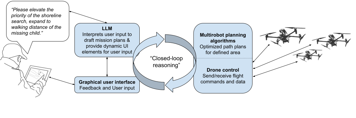 Diagram illustrating the NAMUR system overview with natural language input to multirobot control